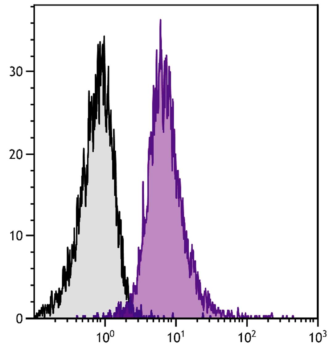 BALB/c mouse splenocytes were stained with Rat Anti-Mouse CD11a-PE/CY7 (Cat. No. 98-631).