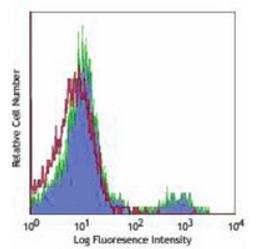 Flow cytometric analysis of human peripheral blood cells using CD74 antibody (PE)