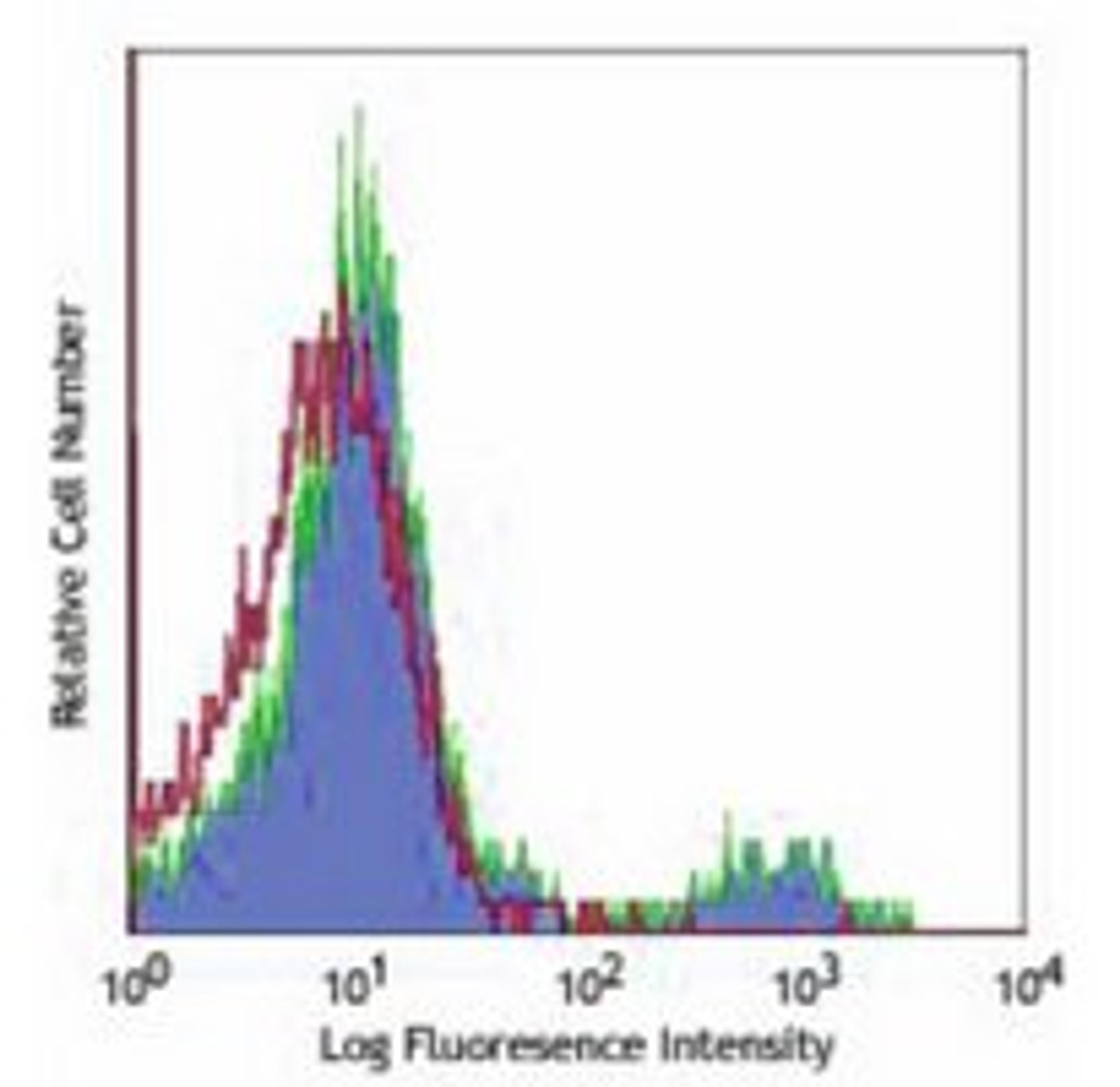 Flow cytometric analysis of human peripheral blood cells using CD74 antibody (PE)