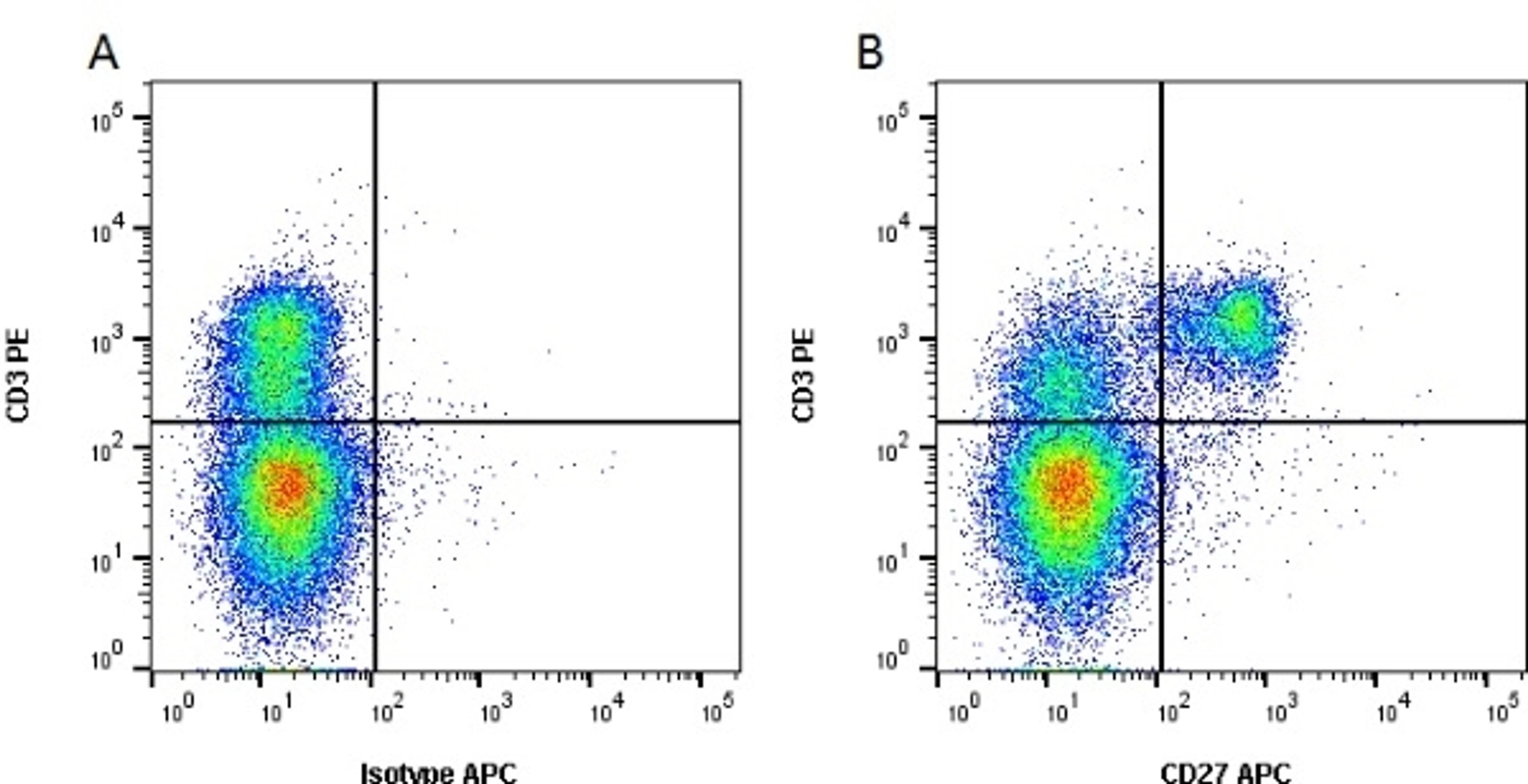 Figure A.mouse anti porcine CD3. Figure B. mouse anti porcine CD3 and mouse anti porcine CD27. 