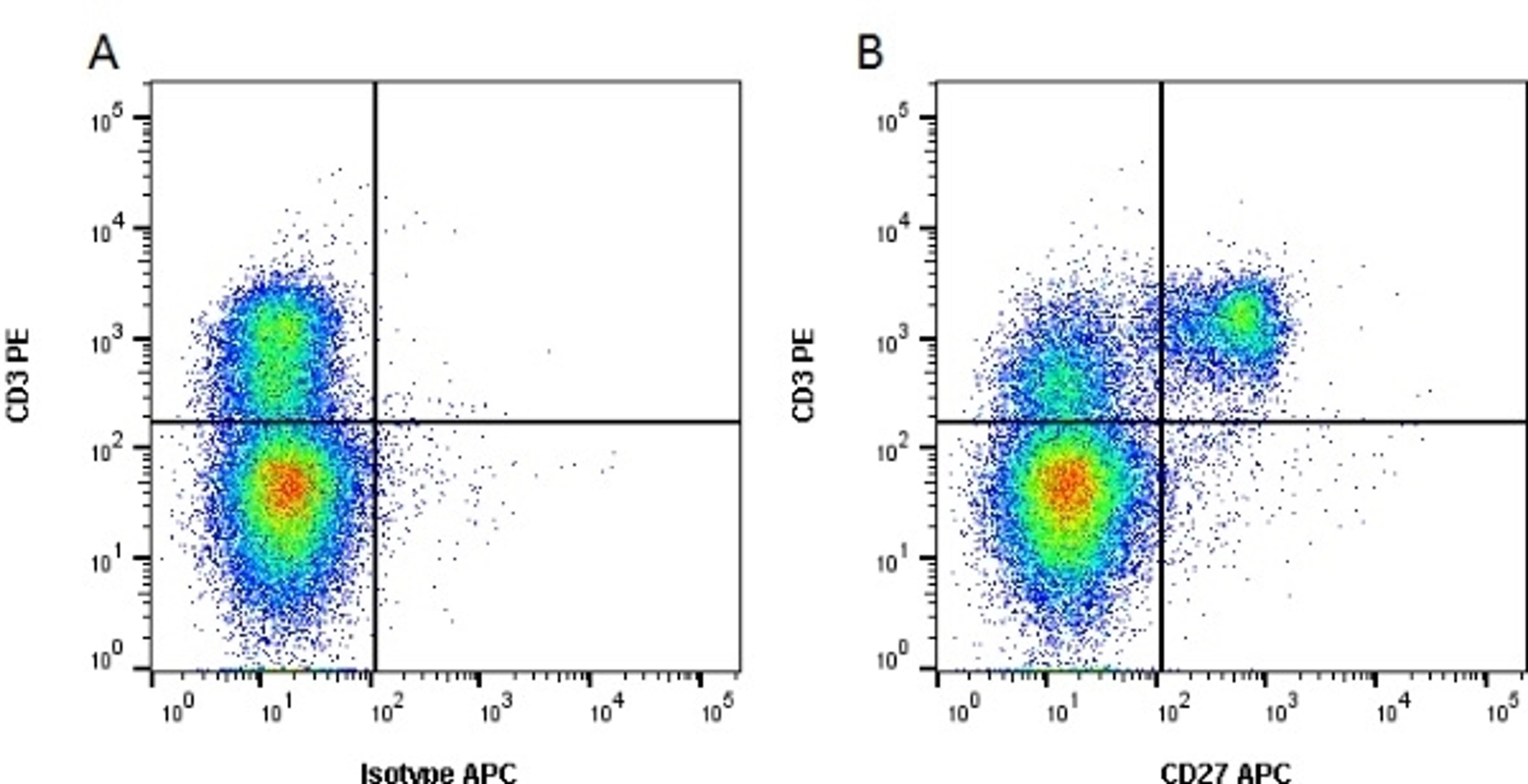Figure A.mouse anti porcine CD3. Figure B. mouse anti porcine CD3 and mouse anti porcine CD27.