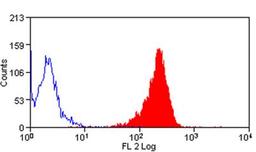 Flow Cytometry: LyC6 Antibody (ER-MP20) [NB100-65413] - Peripheral Mouse Granulocytes stained with Rat anti Mouse Ly-6C:RPE.