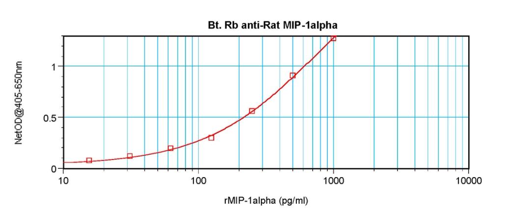 To detect Rat MIP-1-alpha by sandwich ELISA (using 100 ul/well antibody solution) a concentration of 0.25 – 1.0 ug/ml of this antibody is required. This biotinylated polyclonal antibody, in conjunction with ProSci’s Polyclonal Anti-Rat MIP-1-alpha (XP-523