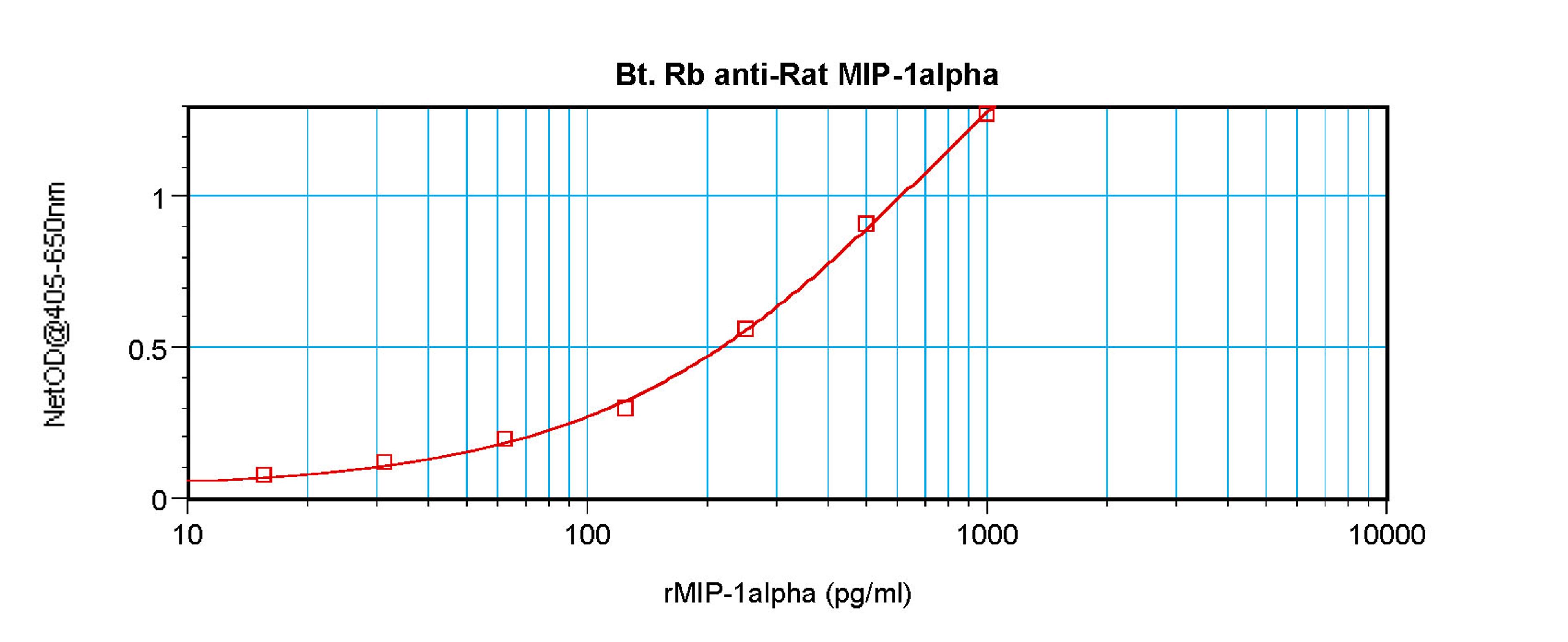 To detect Rat MIP-1-alpha by sandwich ELISA (using 100 ul/well antibody solution) a concentration of 0.25 – 1.0 ug/ml of this antibody is required. This biotinylated polyclonal antibody, in conjunction with ProSci’s Polyclonal Anti-Rat MIP-1-alpha (XP-523