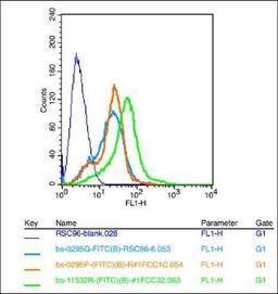 Flow cytometric analysis of Rsc96 cell using TPIA2 antibody.