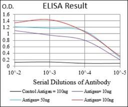 ELISA: M-CSF R Antibody (6B9B9) [NBP2-37292] - Red: Control Antigen (100ng); Purple: Antigen (10ng); Green: Antigen (50ng); Blue: Antigen (100ng);