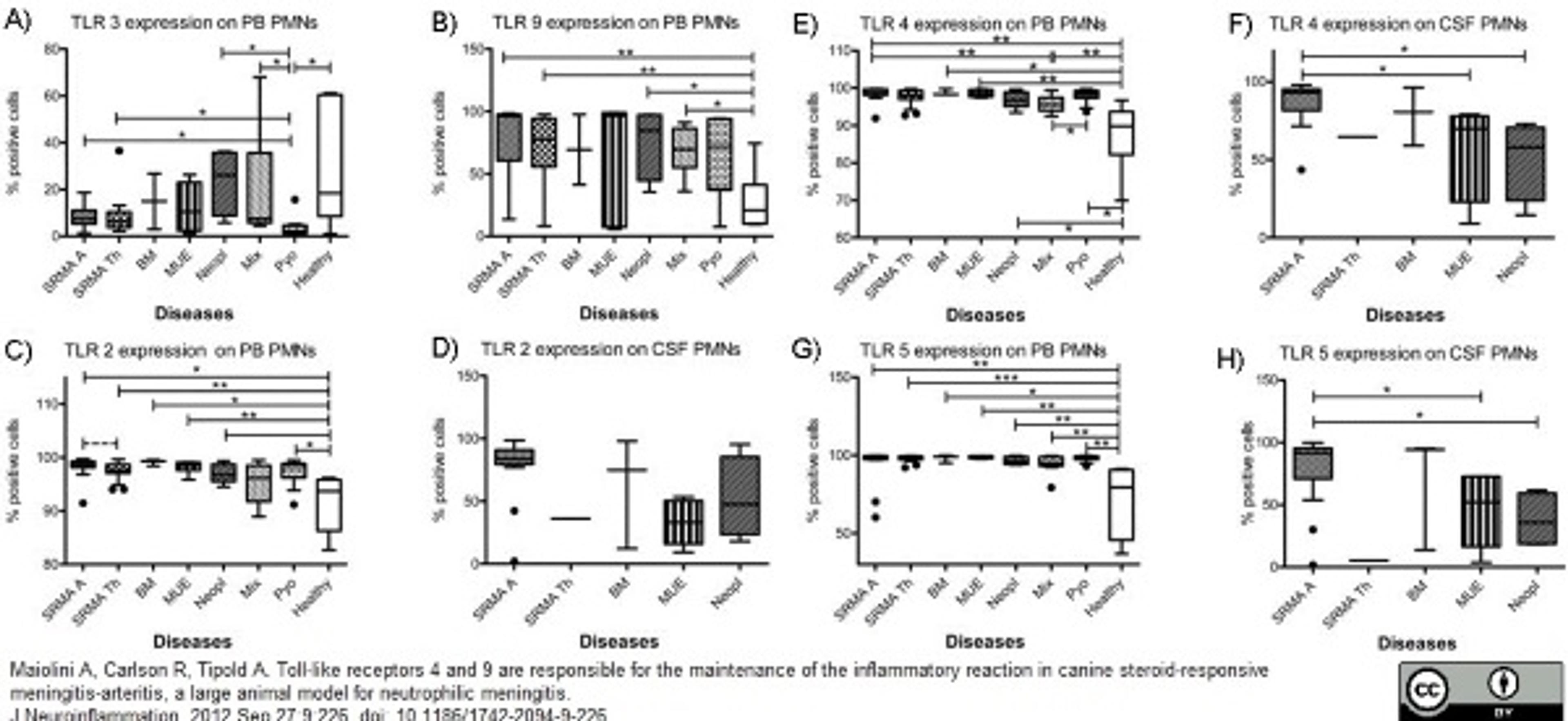 Mouse anti Human CD289 antibody used for the evaluation of TLR9 expression