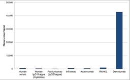 Human Anti-Denosumab Antibody specificity ELISA