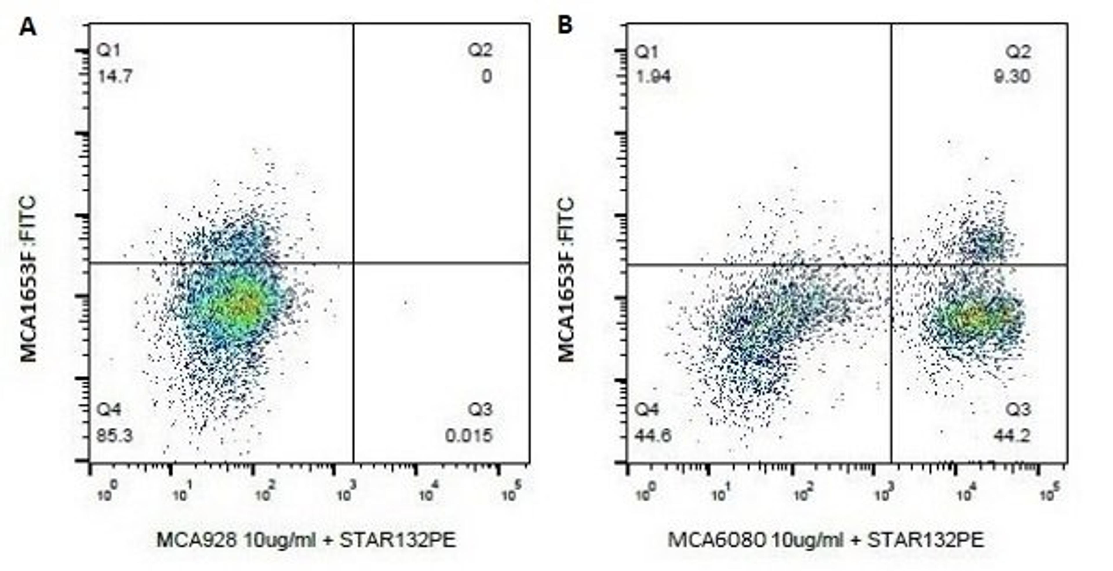 Flow cytometric staining of bovine peripheral blood lymphocytes