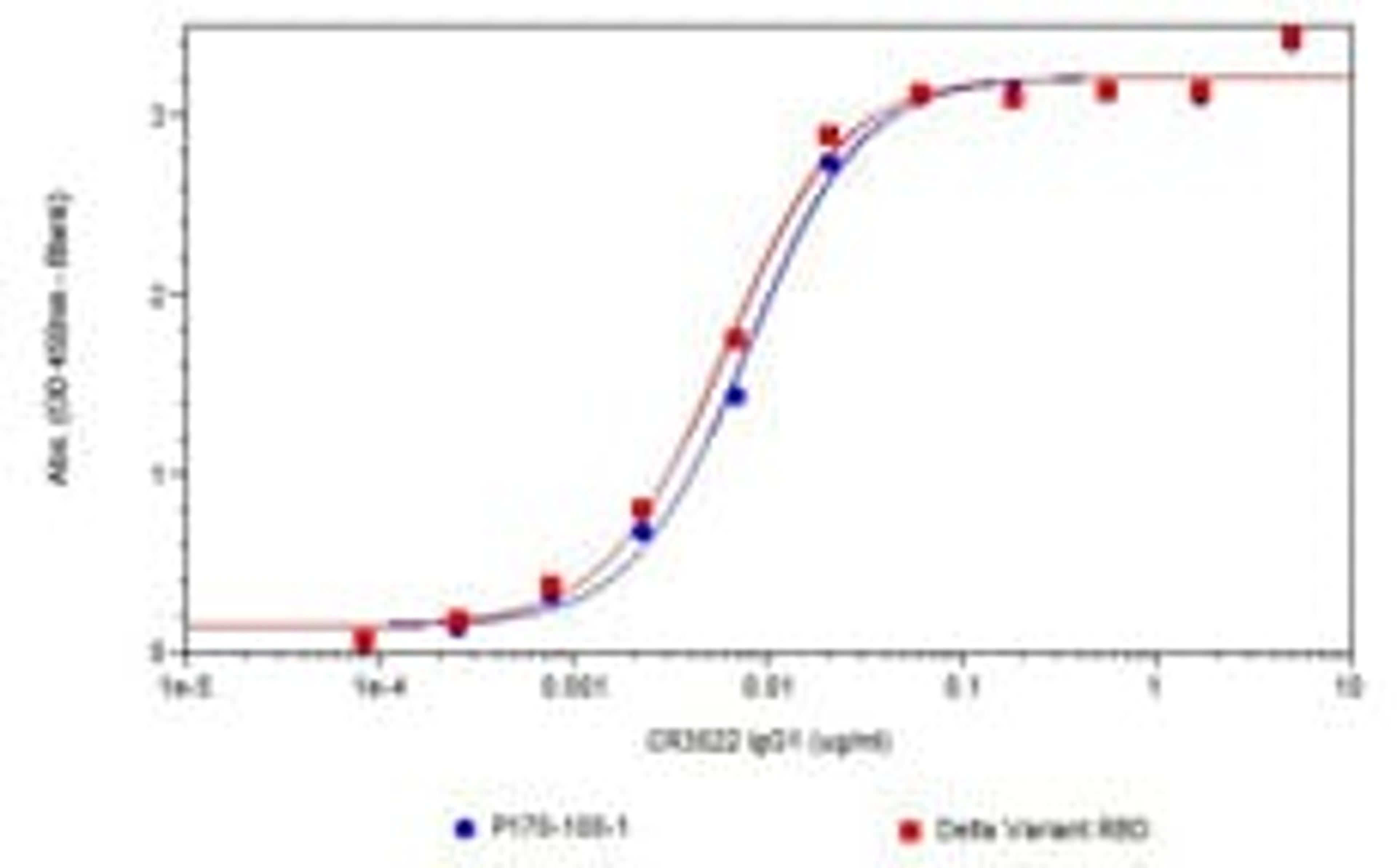 Analysis of Recombinant SARS-CoV Spike RBD [CR3022-IgG1] by ELISA. 