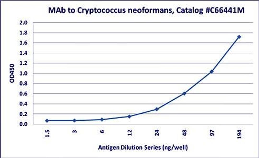 Line graph of ELISA titration illustrates the different absorption levels of Cryptococcus neoformans antibody using different dilutions series