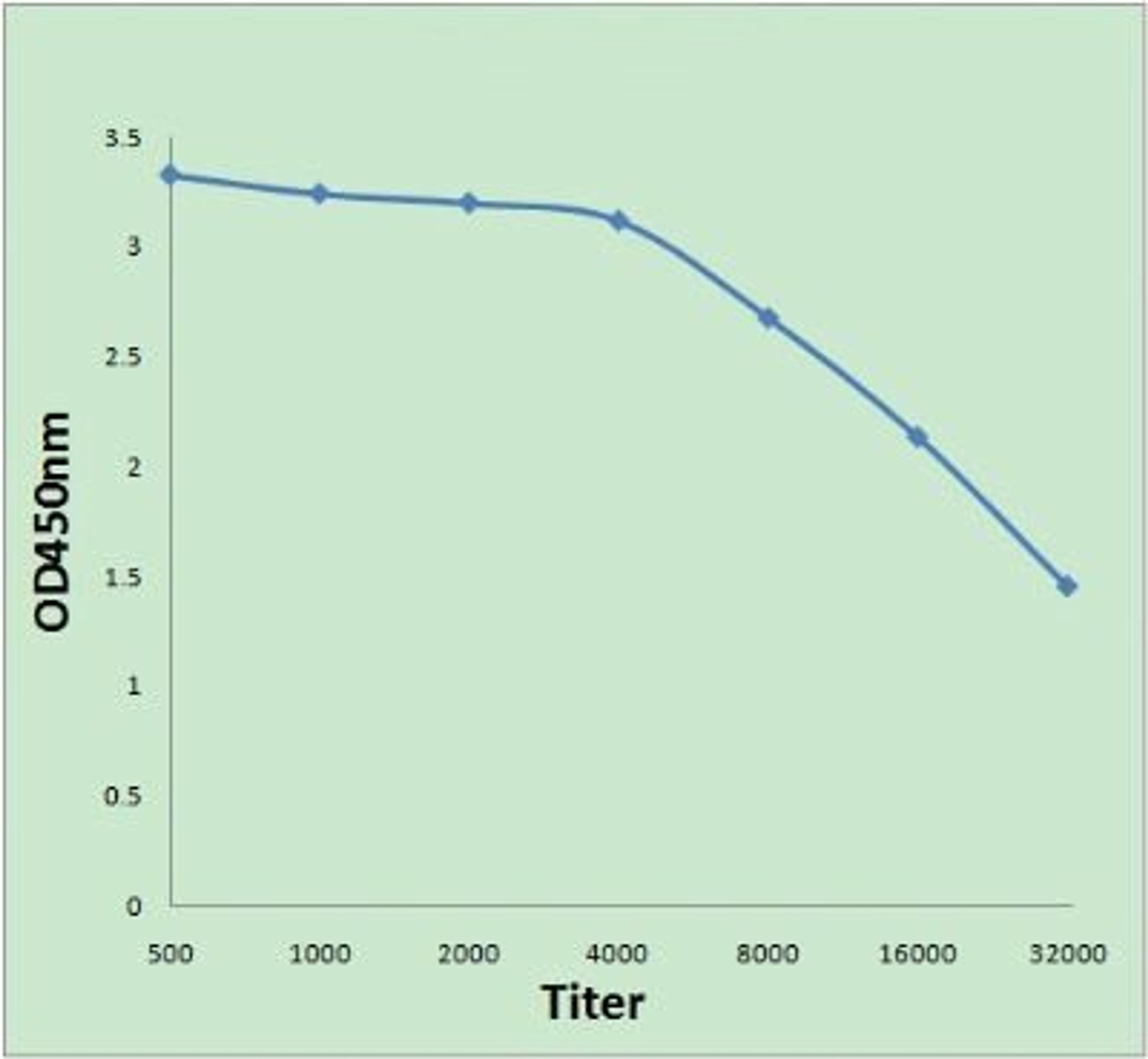 Line graph illustrates about the Ag-Ab reactions using different concentrations of antigen and serial dilutions of PRSS8 antibody