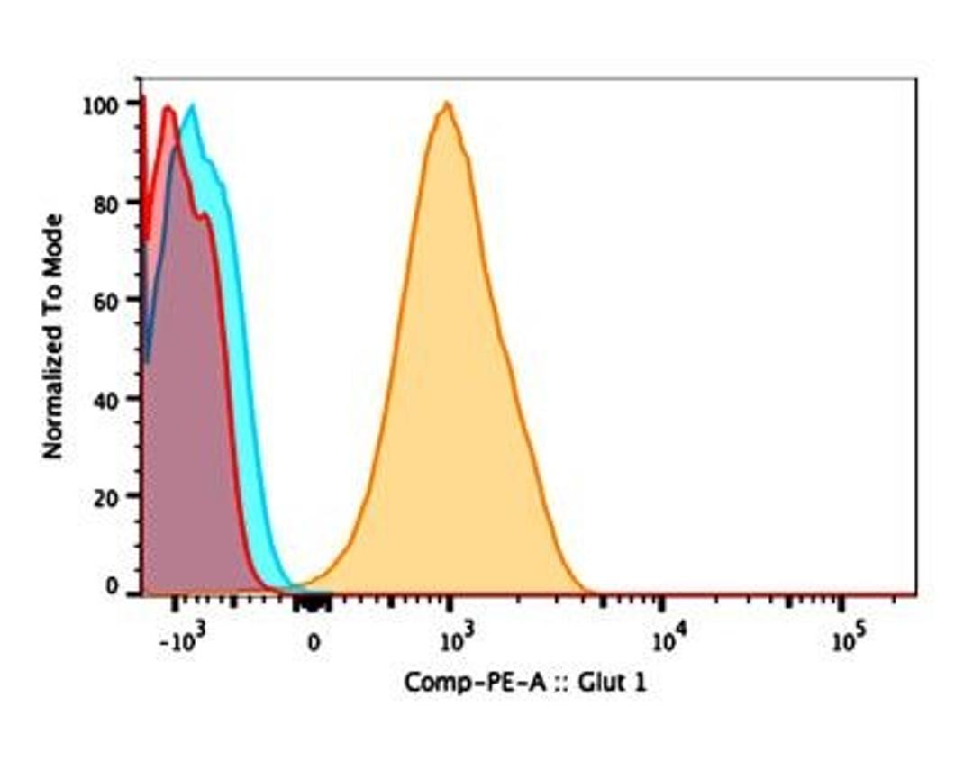 Flow Cytometry: Glut1 Antibody [NB110-39113] - Analysis using the PE conjugate of NB110-39113. Staining of Glut 1 expression on CD4+ T cells stimulated with anti-CD3/CD28 beads and insulin (1ug/mL) for 5 days in culture media with additional glucose provided. FMO control (red) and isotype control (blue, NBP2-24983) were compared to CD4+ T cells (orange), and this PE conjugated Glut 1 antibody positively stained CD4+ lymphocytes isolated from Mouse (Image submitted by Verified Customer).