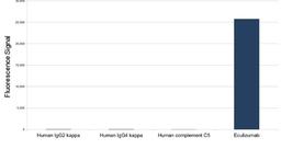 Human Anti-Eculizumab Antibody specificity ELISA