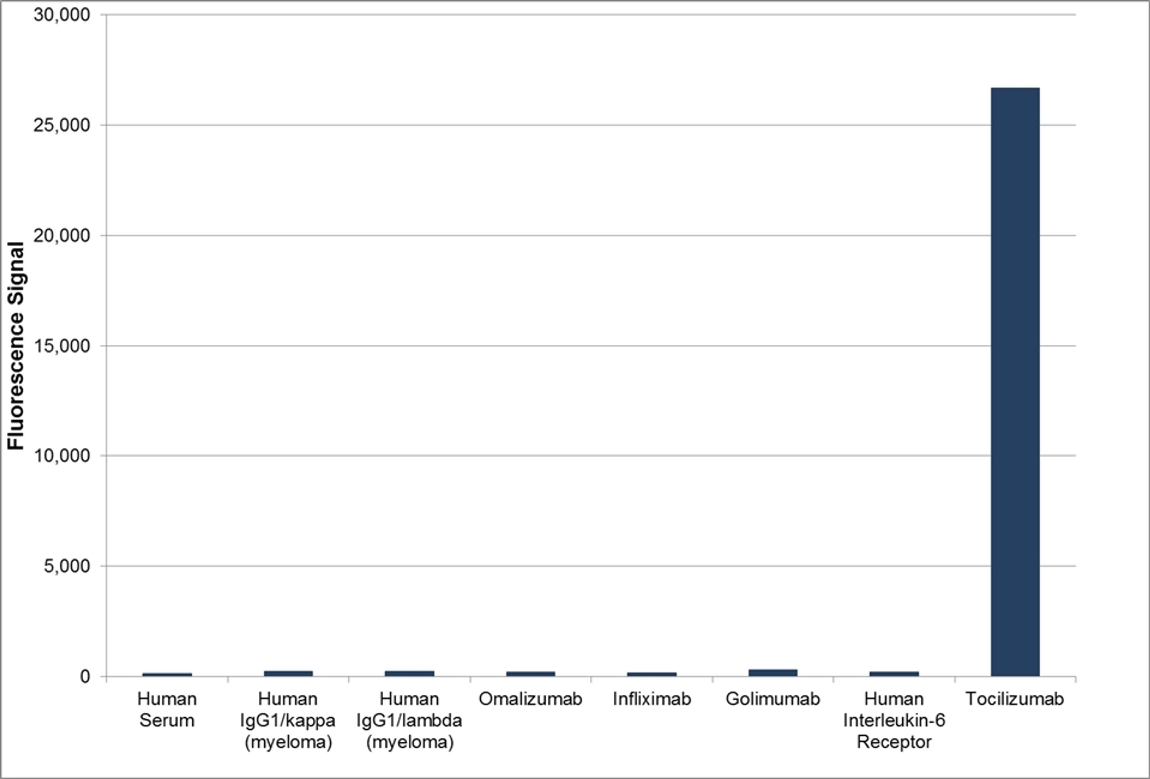 Human anti tocilizumab specificity ELISA