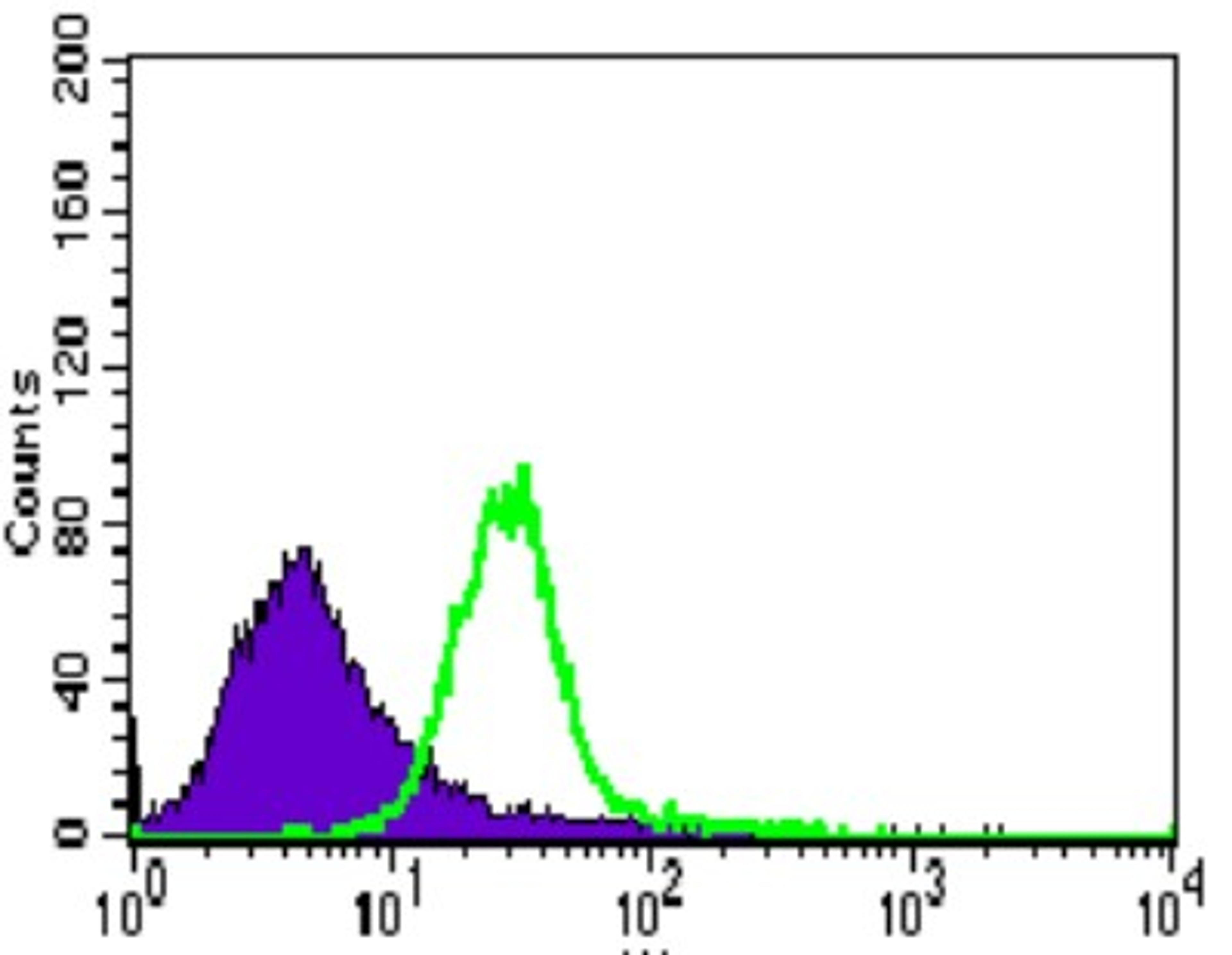 Flow Cytometry: TRAFD1 Antibody (8E6E7) [NBP2-37408] - Flow cytometric analysis of HeLa cells using TRAFD1 mouse mAb (green) and negative control (purple).