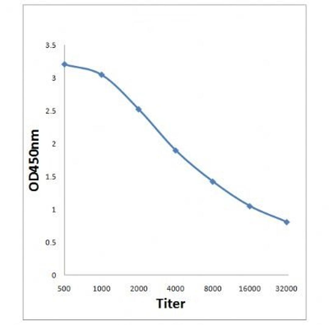 Line graph illustrates about the Ag-Ab reactions using different concentrations of antigen and serial dilutions of HSD3B1 antibody