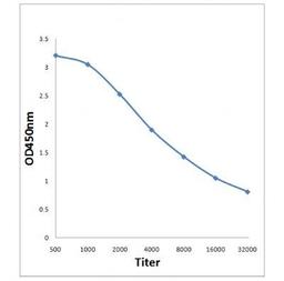 Line graph illustrates about the Ag-Ab reactions using different concentrations of antigen and serial dilutions of HSD3B1 antibody