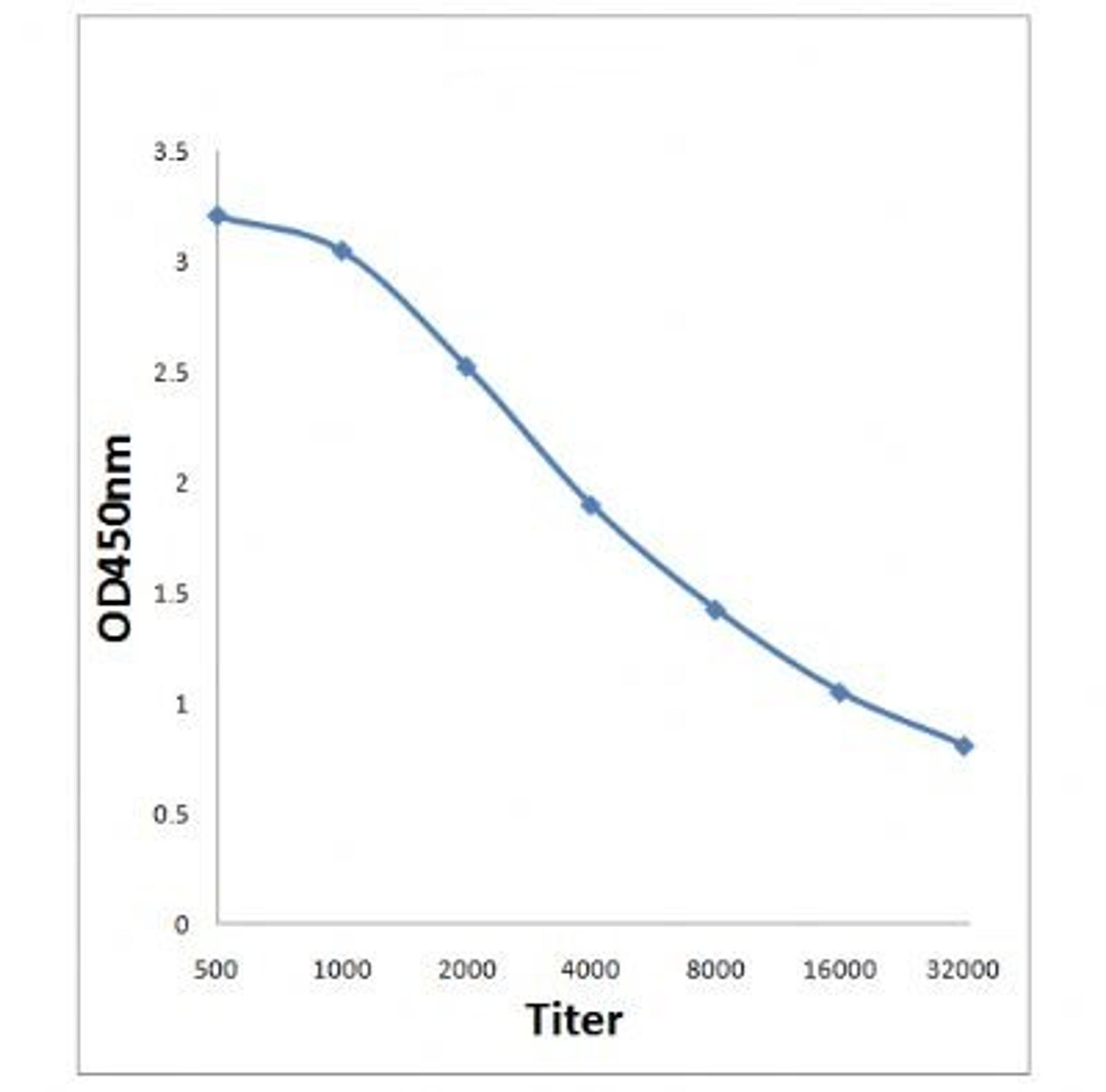 Line graph illustrates about the Ag-Ab reactions using different concentrations of antigen and serial dilutions of HSD3B1 antibody