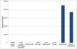 Human Anti-Denosumab Antibody specificity ELISA