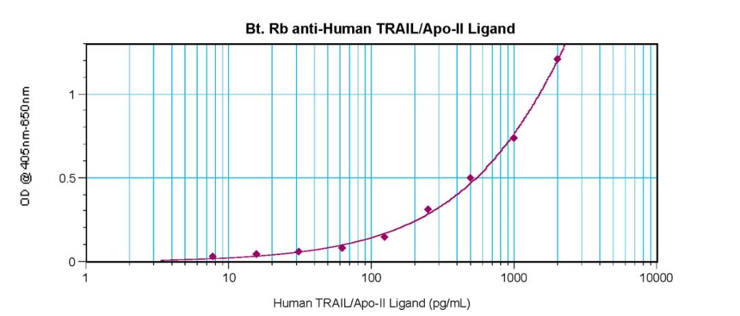 To detect Human sTRAIL/Apo2L by sandwich ELISA (using 100 ul/well antibody solution) a concentration of 0.25 – 1.0 ug/ml of this antibody is required. This biotinylated polyclonal antibody, in conjunction with ProSci’s Polyclonal Anti-Human sTRAIL/Apo2L (