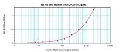 To detect Human sTRAIL/Apo2L by sandwich ELISA (using 100 ul/well antibody solution) a concentration of 0.25 – 1.0 ug/ml of this antibody is required. This biotinylated polyclonal antibody, in conjunction with ProSci’s Polyclonal Anti-Human sTRAIL/Apo2L (