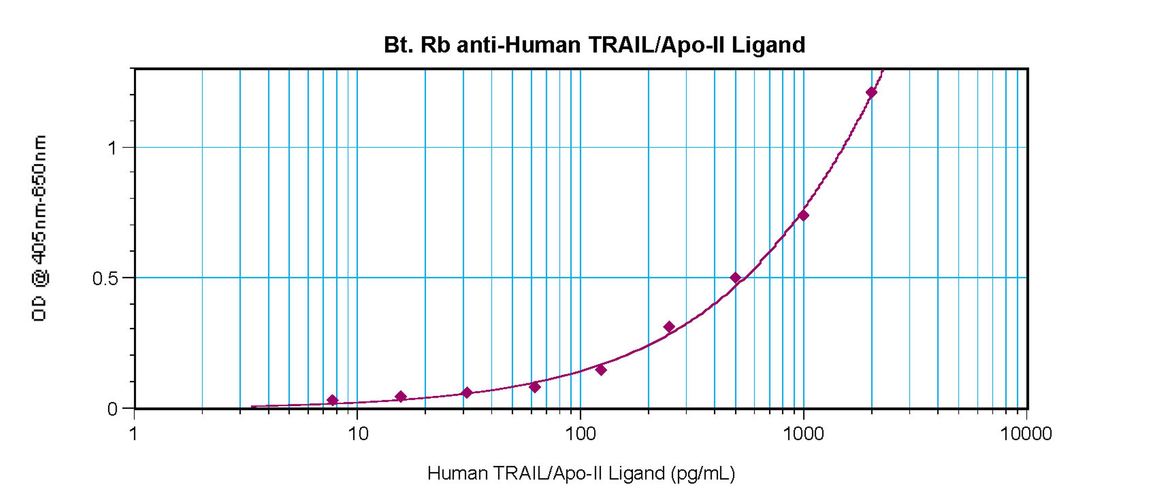 To detect Human sTRAIL/Apo2L by sandwich ELISA (using 100 ul/well antibody solution) a concentration of 0.25 – 1.0 ug/ml of this antibody is required. This biotinylated polyclonal antibody, in conjunction with ProSci’s Polyclonal Anti-Human sTRAIL/Apo2L (