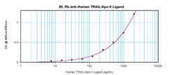 To detect Human sTRAIL/Apo2L by sandwich ELISA (using 100 ul/well antibody solution) a concentration of 0.25 – 1.0 ug/ml of this antibody is required. This biotinylated polyclonal antibody, in conjunction with ProSci’s Polyclonal Anti-Human sTRAIL/Apo2L (
