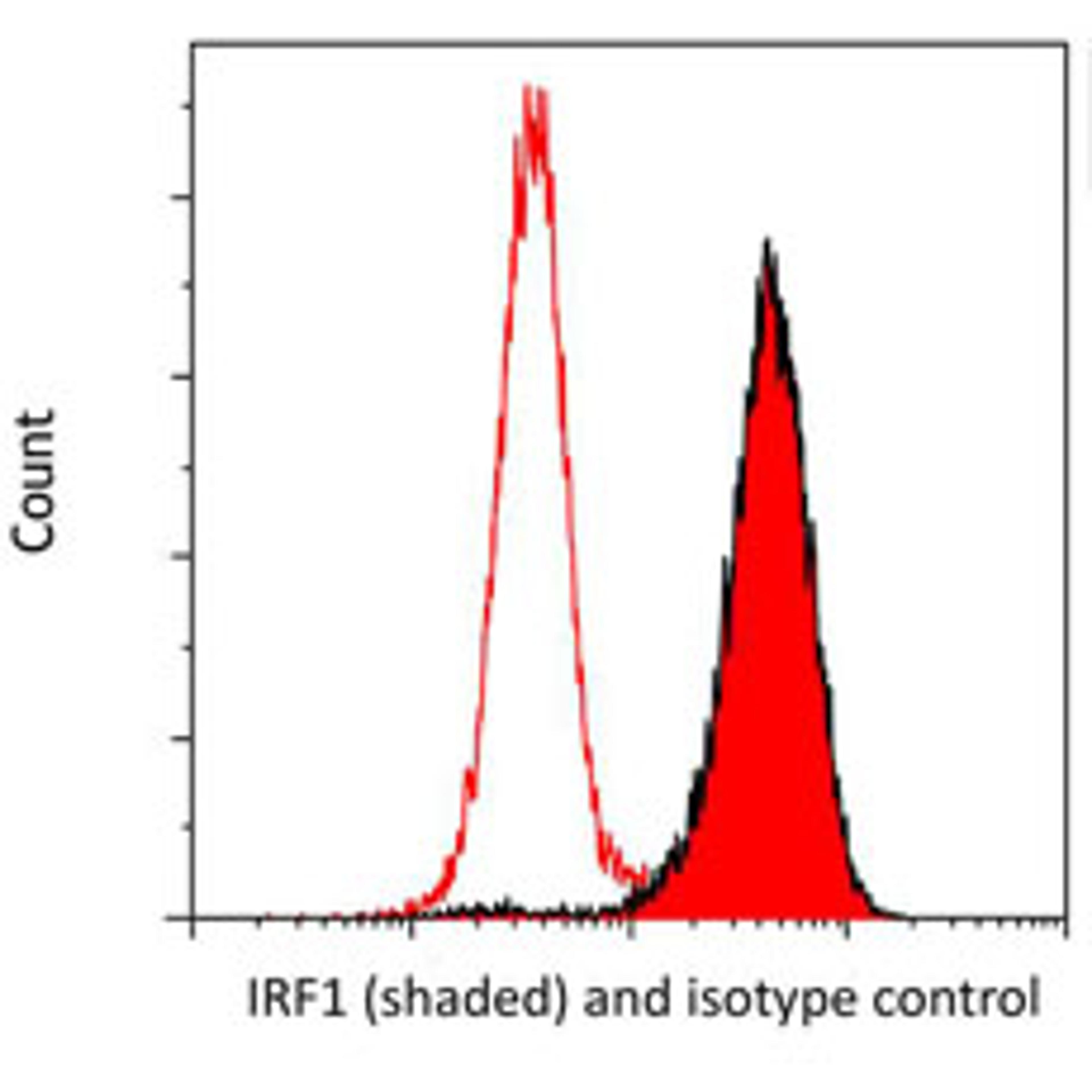 Detection of human IRF1 (shaded) in MOLT4 cells by flow cytometry.