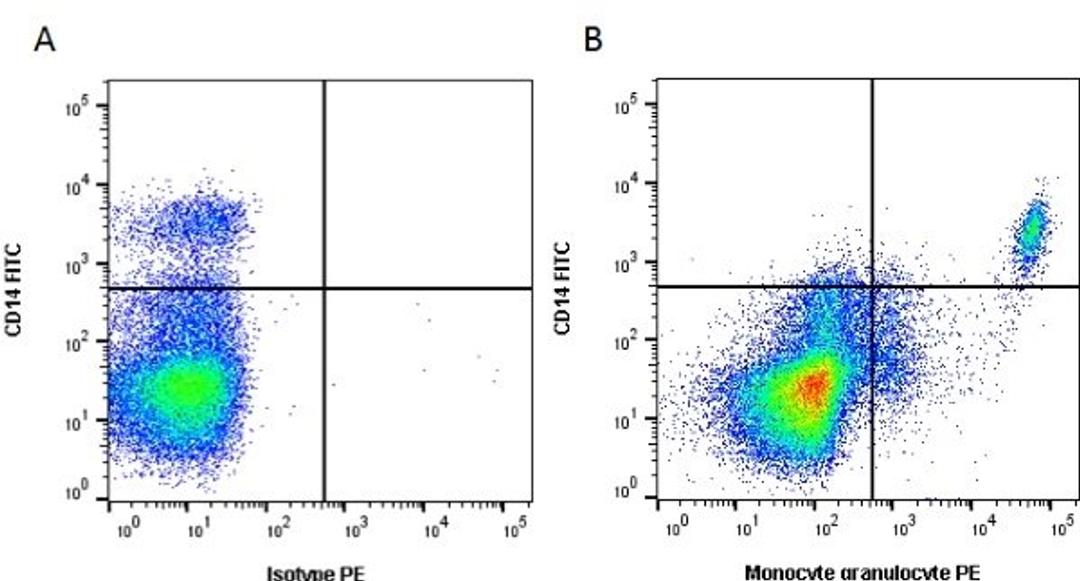 Figure A. Mouse anti Pig CD14. Figure B. Mouse anti Pig CD14 and Mouse anti Pig Monocyte/Granulocyte