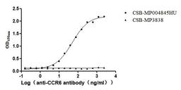 The Binding Activity of Human CCR6 with Anti-CCR6 Recombinant Antibody. Activity: Measured by its binding ability in a functional ELISA. Immobilized Human CCR6 (CSB-MP004845HU) at 10 μg/mL can bind Anti-CCR6 recombinant antibody. The EC<sub>50</sub> is 44.79-56.10 ng/mL.. The VLPs (CSB-MP3838) is negative control.