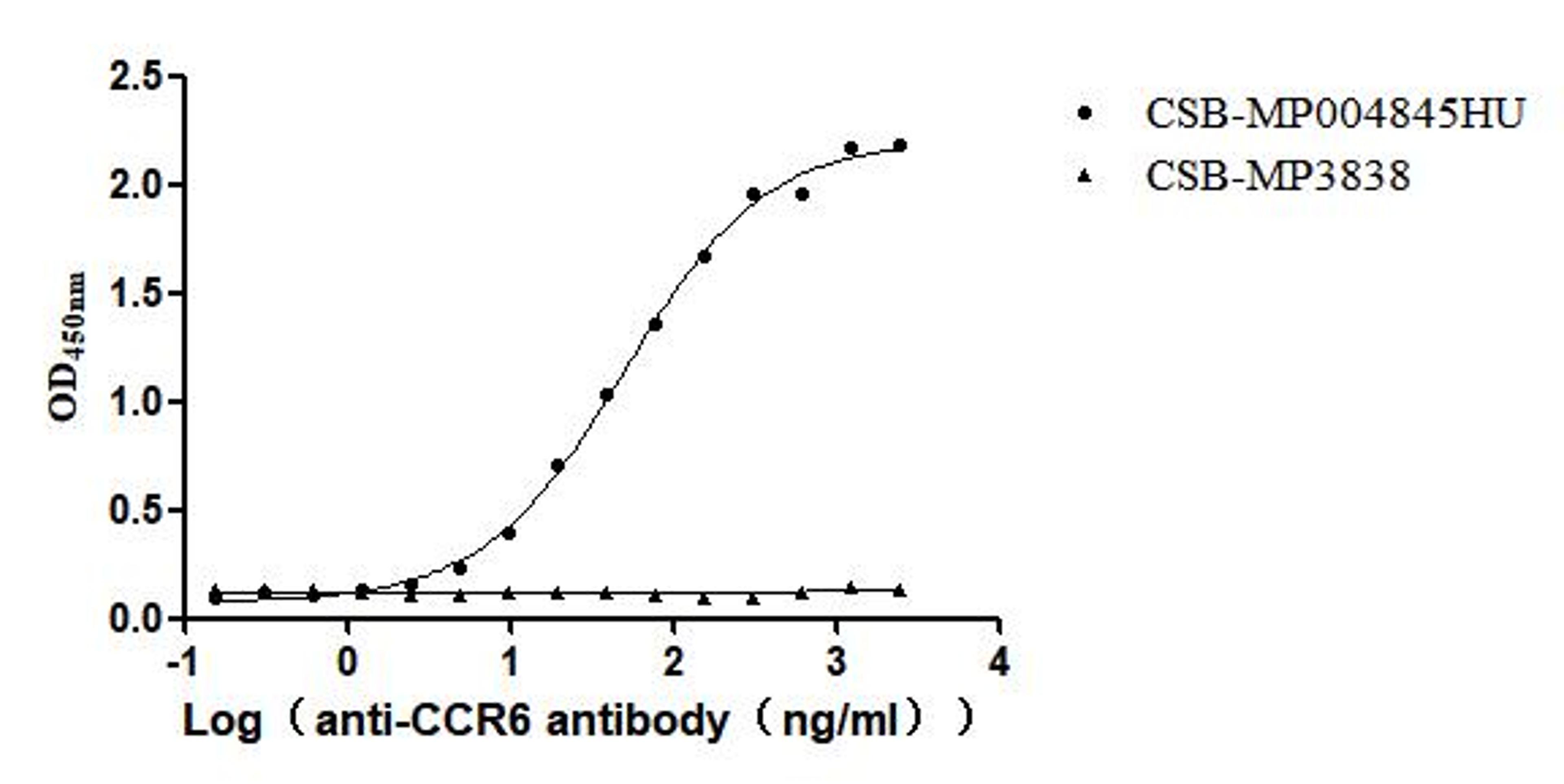 The Binding Activity of Human CCR6 with Anti-CCR6 Recombinant Antibody. Activity: Measured by its binding ability in a functional ELISA. Immobilized Human CCR6 (CSB-MP004845HU) at 10 μg/mL can bind Anti-CCR6 recombinant antibody. The EC<sub>50</sub> is 44.79-56.10 ng/mL.. The VLPs (CSB-MP3838) is negative control.