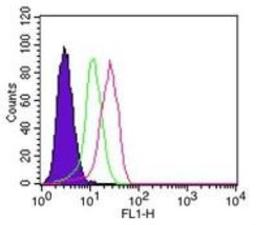 Flow Cytometry: IkB-alpha Antibody (6A920) [NB100-56507] - Intracellular staining of 10^6 ThP-1 cells using 0.25 ug of NB100-56507. Shaded histogram represents cells alone, green represents the isotype control, and red represents the IkBa antibody. Novus's intracellular flow kit  was used for this test, and an anti-mouse IgG FITC conjugated secondary.