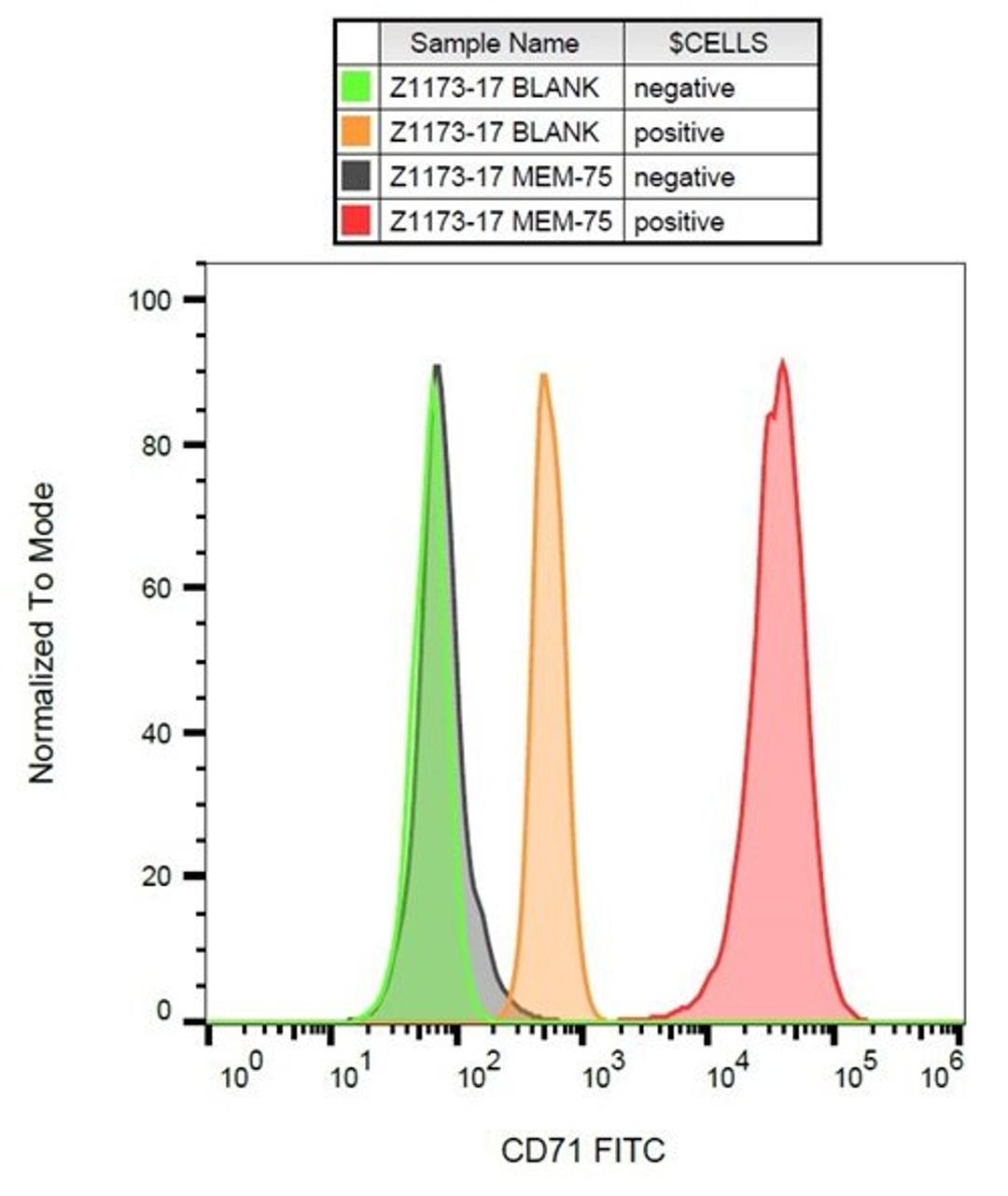 Flow cytometric analysis of K562 cells using CD71 antibody (FITC)