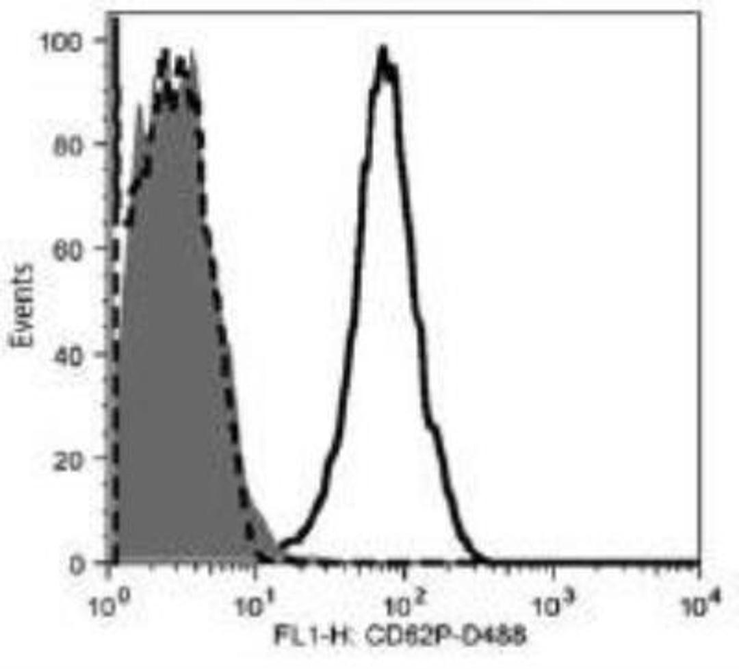 Flow Cytometry: P-Selectin/CD62P Antibody (Psel.KO.2.7) [NB100-65392] - Analysis using the DyLight 488 conjugate of NB100-65392. Thrombin stimulated equine platelets (solid line) and unstimulated platelets (dashed line) labeled with anti-CD62P (Psel.KO.2.7) compared to equine platelets labeled with murine IgG-DyLight 488 isotype control (gray fill).