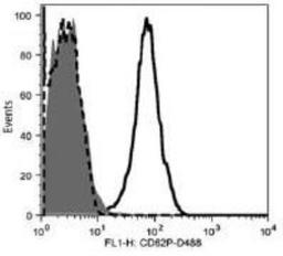 Flow Cytometry: P-Selectin/CD62P Antibody (Psel.KO.2.7) [NB100-65392] - Analysis using the DyLight 488 conjugate of NB100-65392. Thrombin stimulated equine platelets (solid line) and unstimulated platelets (dashed line) labeled with anti-CD62P (Psel.KO.2.7) compared to equine platelets labeled with murine IgG-DyLight 488 isotype control (gray fill).