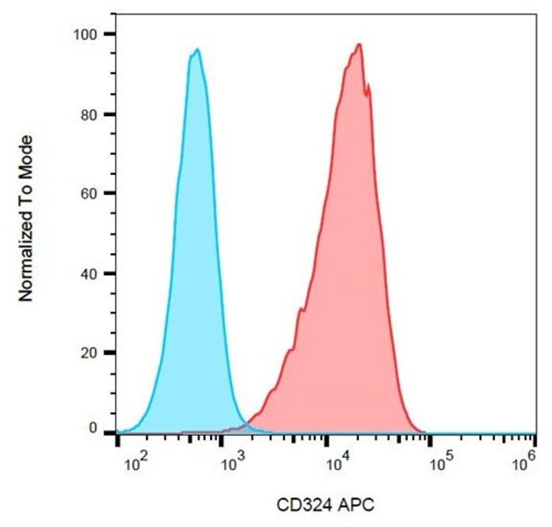 Flow cytometric analysis of HT-29 / SP2 cells using CD324 antibody