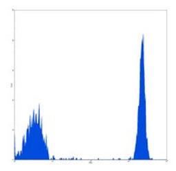 Flow cytometric analysis of human peripheral blood lymphocytes using CD4 antibody (PE-Cy5)