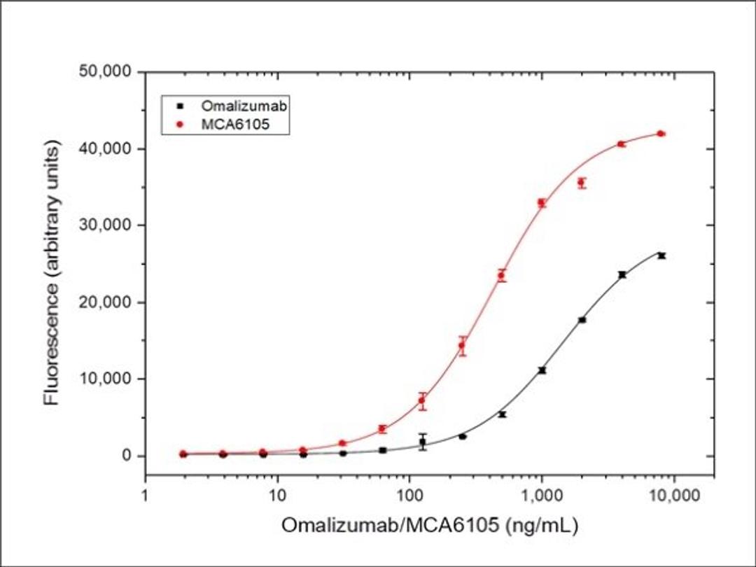 Omalizumab bridging ELISA for pharmacokinetic (PK) assay development