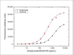 Omalizumab bridging ELISA for pharmacokinetic (PK) assay development