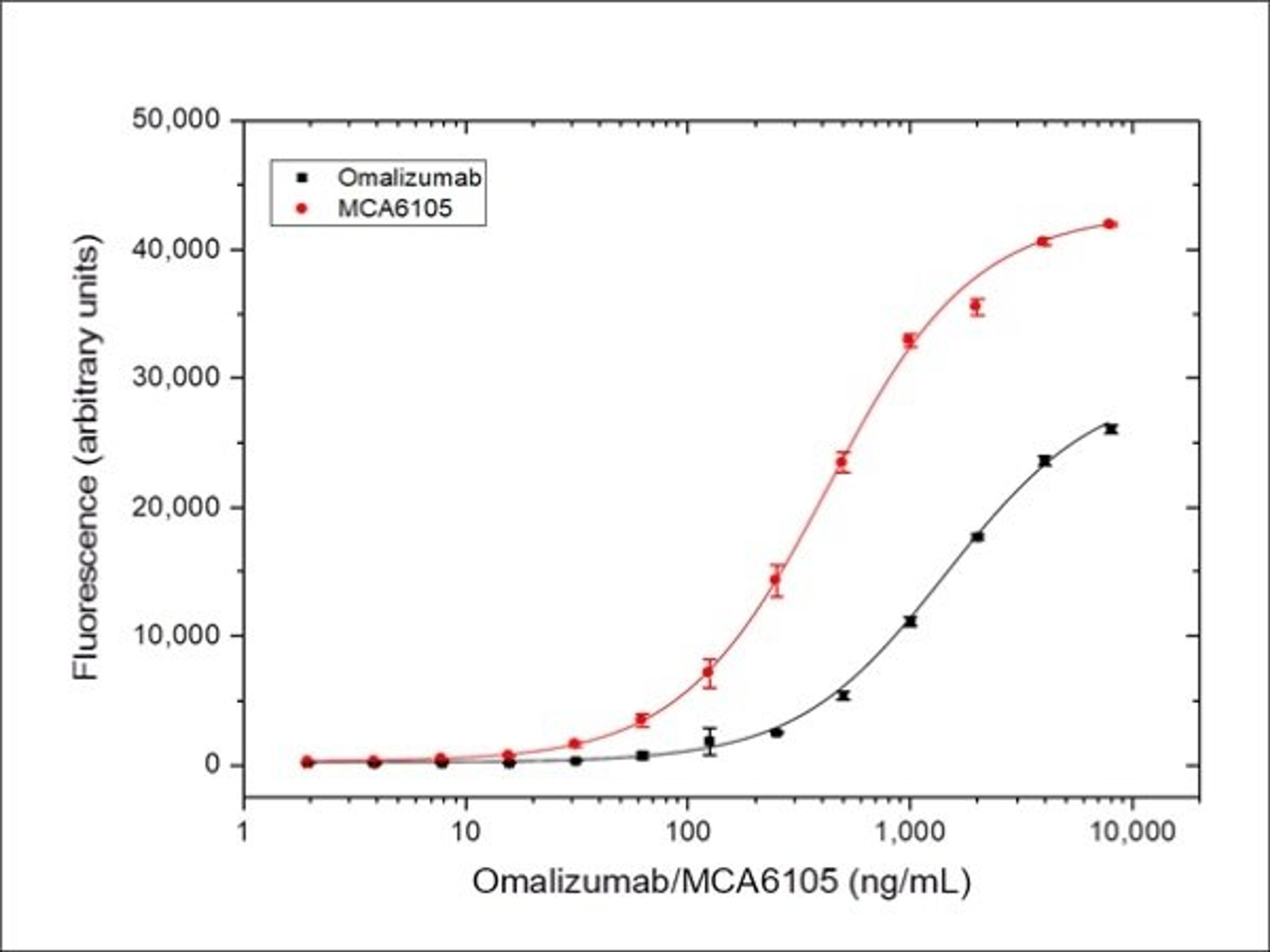 Omalizumab bridging ELISA for pharmacokinetic (PK) assay development