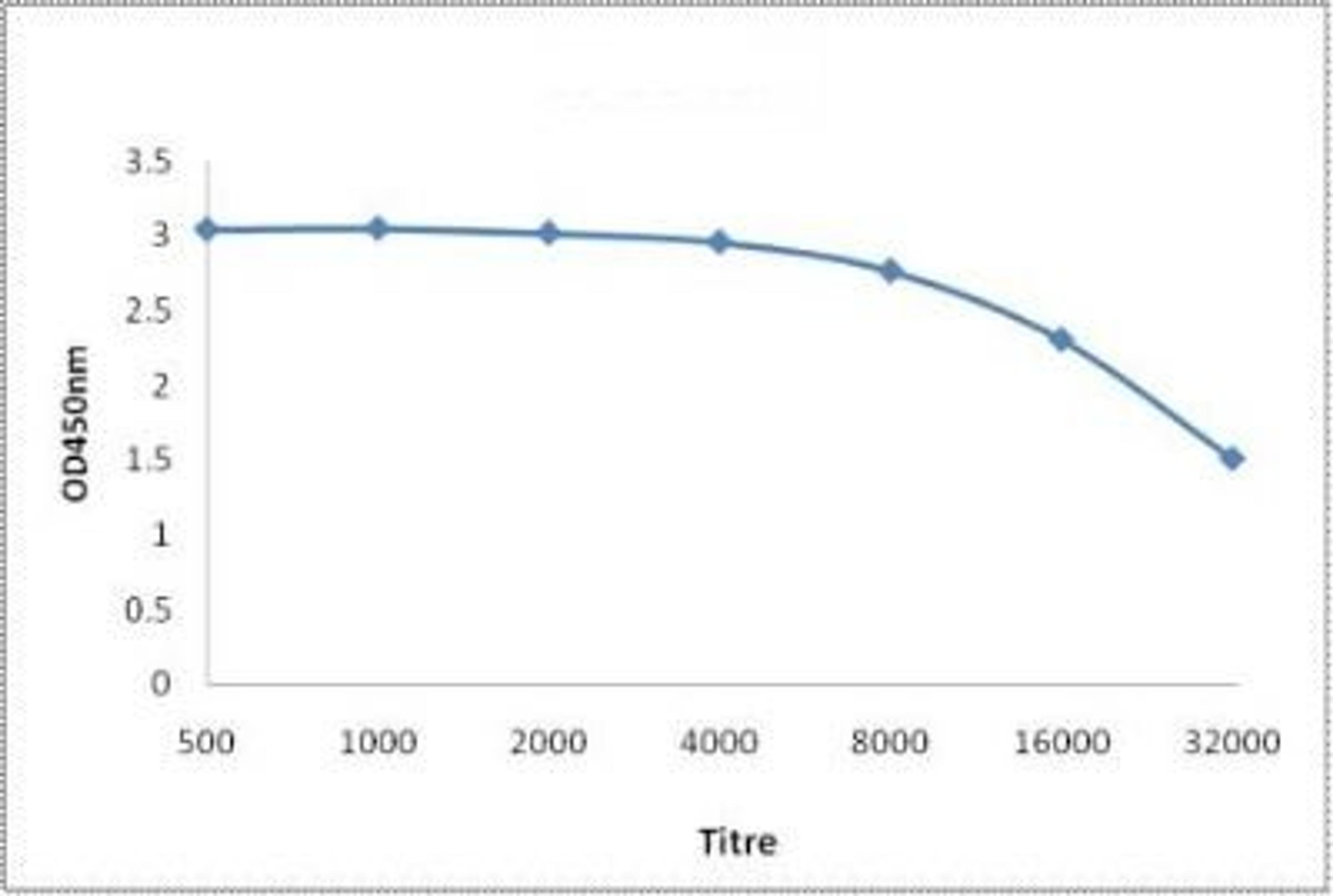 Line graph illustrates about the Ag-Ab reactions using different concentrations of antigen and serial dilutions of RAD54B antibody