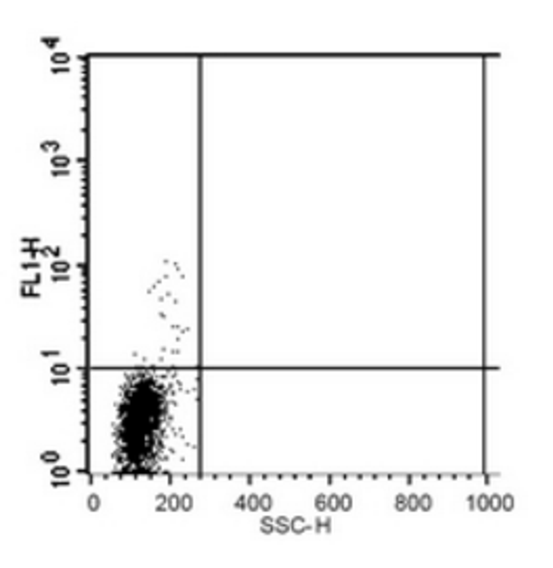 Flow cytometric analysis of human peripheral blood lymphocytes using CD123 antibody (FITC)