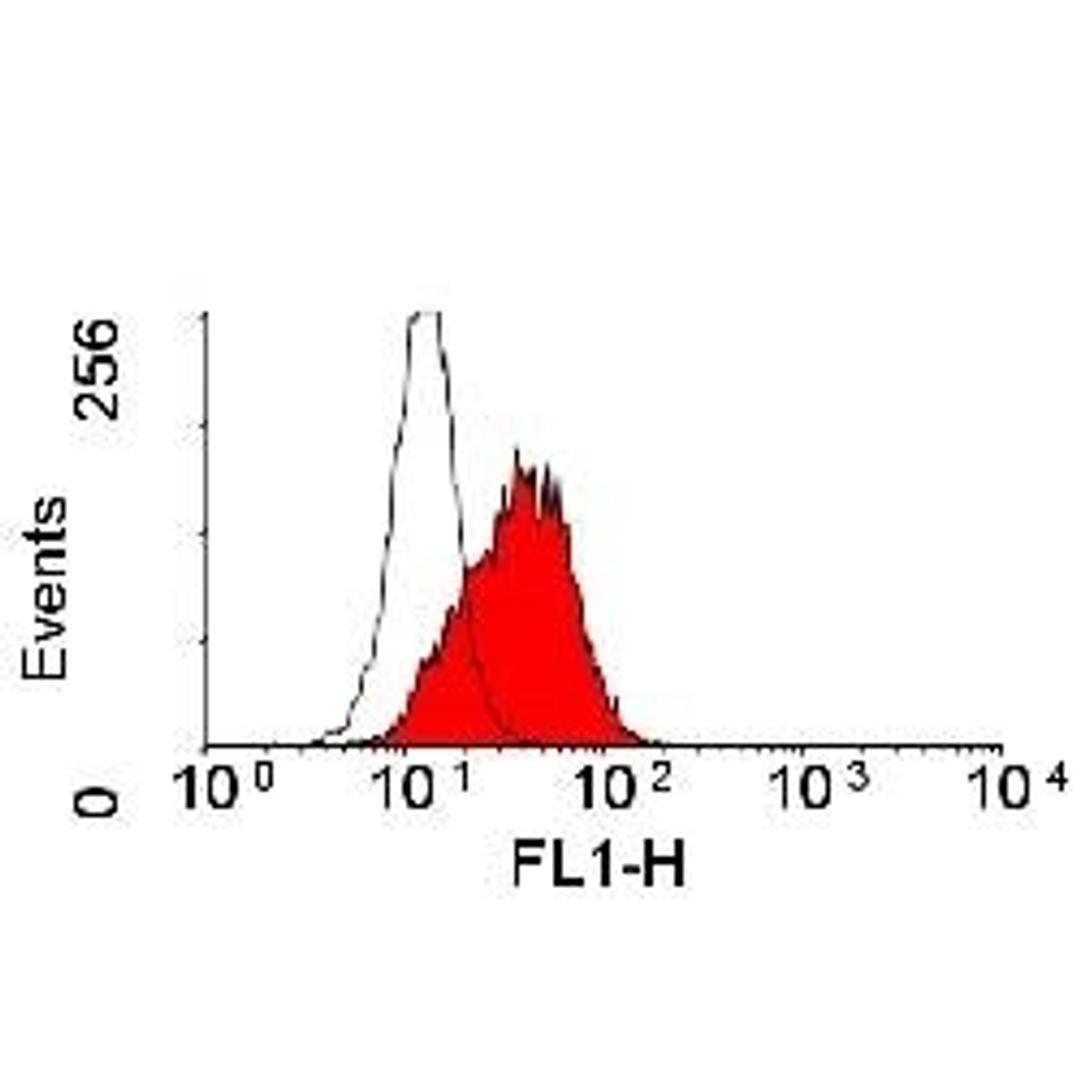 Flow cytometric staining of Jurkat cells with preservative free Mouse anti Human CD166 antibody