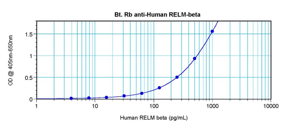 To detect Human RELM-beta by sandwich ELISA (using 100 ul/well antibody solution) a concentration of 0.25 – 1.0 ug/ml of this antibody is required. This biotinylated polyclonal antibody, in conjunction with ProSci’s Polyclonal Anti-Human RELM-beta (38-110