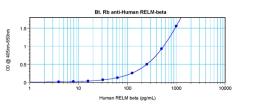 To detect Human RELM-beta by sandwich ELISA (using 100 ul/well antibody solution) a concentration of 0.25 – 1.0 ug/ml of this antibody is required. This biotinylated polyclonal antibody, in conjunction with ProSci’s Polyclonal Anti-Human RELM-beta (38-110