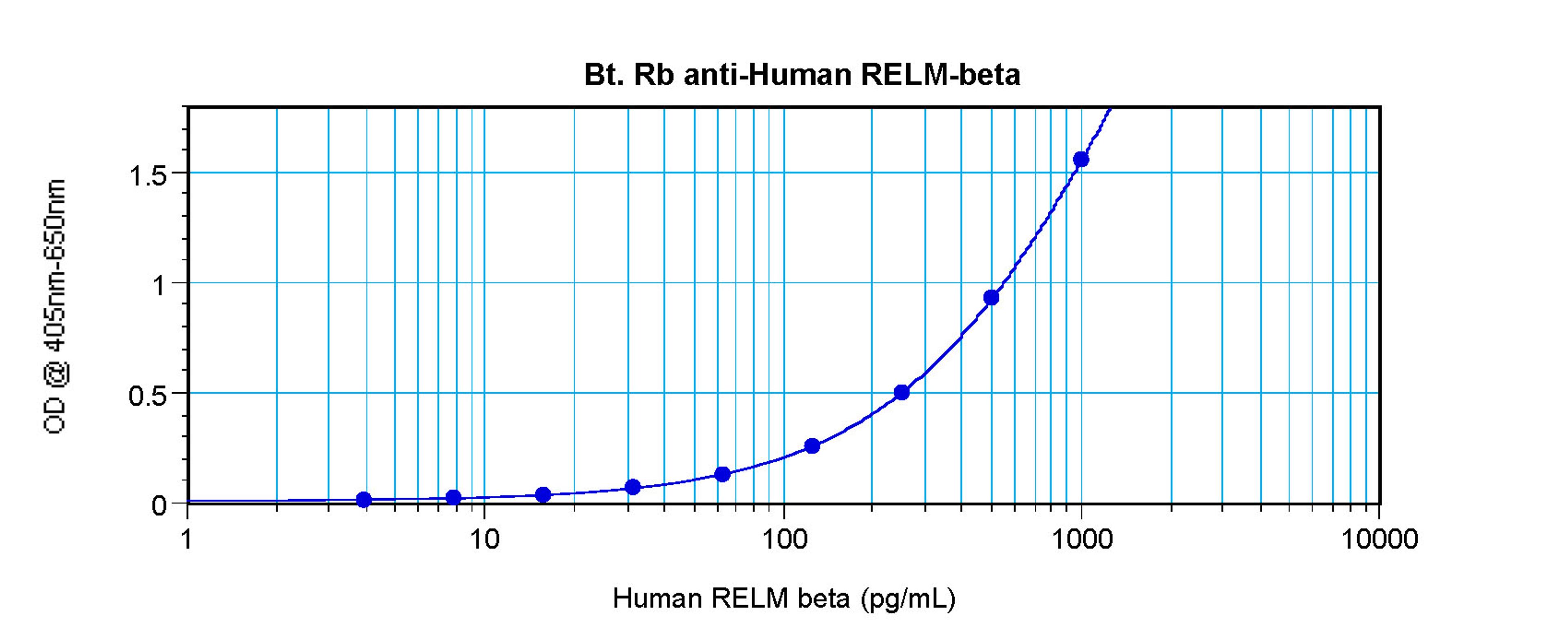 To detect Human RELM-beta by sandwich ELISA (using 100 ul/well antibody solution) a concentration of 0.25 – 1.0 ug/ml of this antibody is required. This biotinylated polyclonal antibody, in conjunction with ProSci’s Polyclonal Anti-Human RELM-beta (38-110