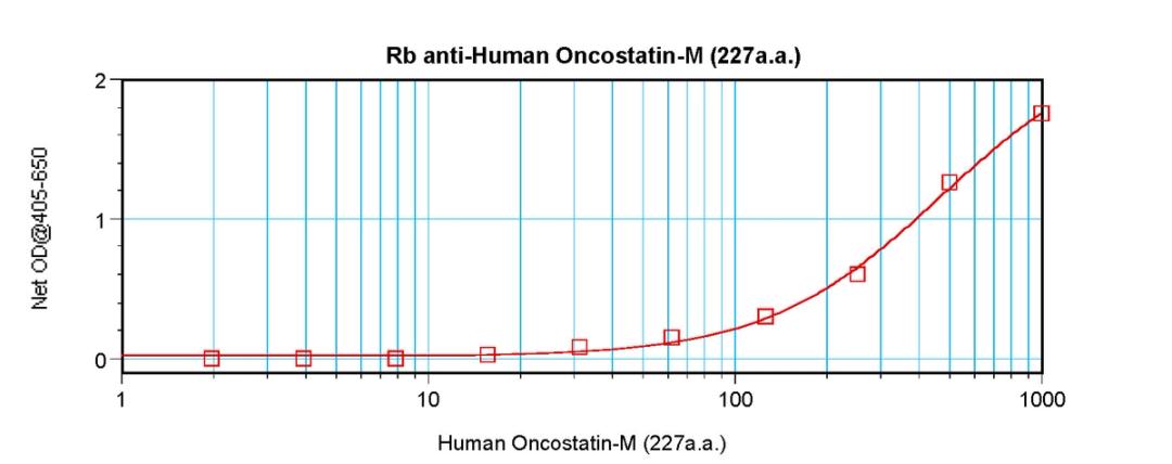 To detect hOncostatin M by sandwich ELISA (using 100 ul/well antibody solution) a concentration of 0.5 - 2.0 ug/ml of this antibody is required. This antigen affinity purified antibody, in conjunction with ProSci’s Biotinylated Anti-Human Oncostatin M (XP