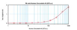 To detect hOncostatin M by sandwich ELISA (using 100 ul/well antibody solution) a concentration of 0.5 - 2.0 ug/ml of this antibody is required. This antigen affinity purified antibody, in conjunction with ProSci’s Biotinylated Anti-Human Oncostatin M (XP