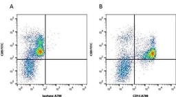 Figure A. mouse anti human CD9. Figure B. mouse anti human CD9 and mouse anti human CD14. 